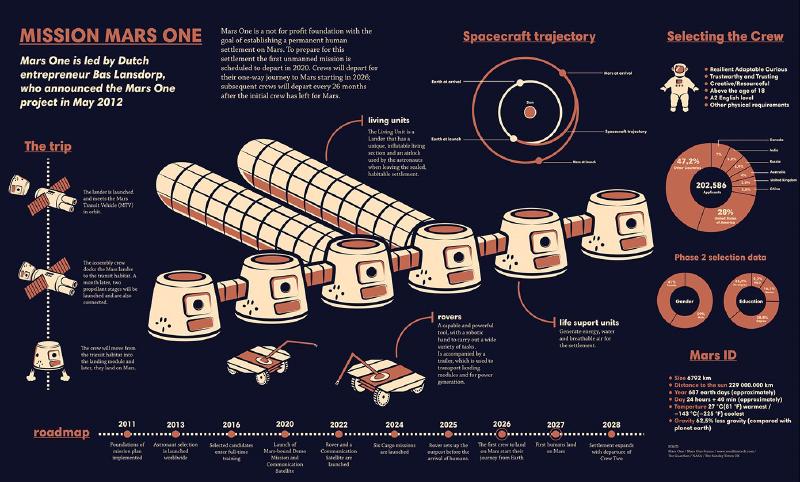 Mars One revised mission plan